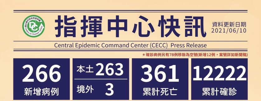 Theo thống kê của Trung tâm Chỉ huy phòng chống dịch bệnh, cho đến nay, Đài Loan có tổng cộng 12.222 trường hợp đã được xác nhận lây nhiễm, 1.152 trường hợp lây nhiễm nhập cảnh từ nước ngoài vào Đài Loan, 11.017 trường hợp lây nhiễm nội địa. (Ảnh: trích dẫn từ họp báo của Trung tâm Chỉ huy phòng chống dịch bệnh Trung ương Đài Loan)